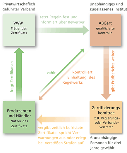 Vergabstruktur der VWW-Zertifikate Vergabstruktur der VWW-Zertifikate